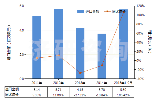 2011-2015年9月中國人纖單絲及寬≤5mm扁條（截面≤1mm，細(xì)≥67分特）(HS54050000)進口總額及增速統(tǒng)計